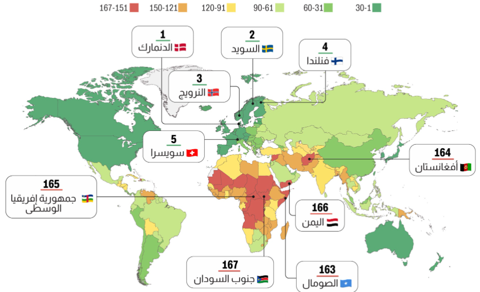 اليمن أقل دول العالم والدنمارك الأكثر رخاءً وازدهارا عام 2023