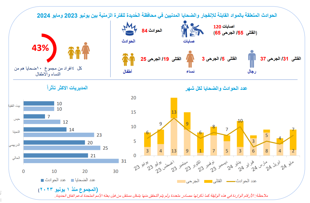 الأمم المتحدة: مقتل وإصابة 120 مدنيا جراء مواد متفجرة في محافظة الحديدة