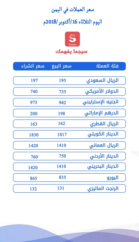 اسعار صرف الريال اليمني مقابل السعودي والدولار اليوم الثلاثاء 16